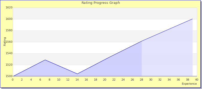 [Graph of rating by experience]