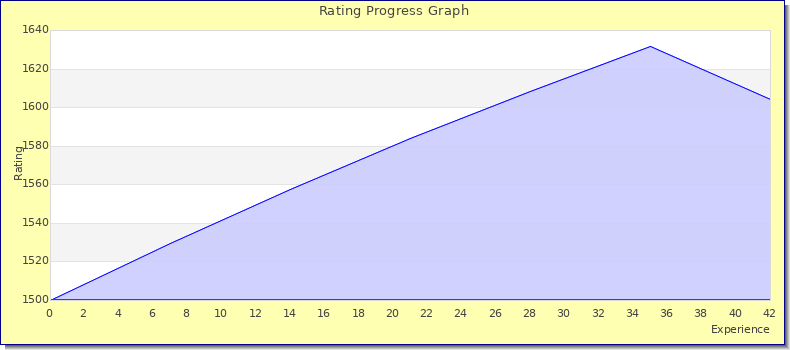 [Graph of rating by experience]