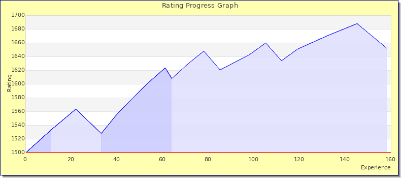 [Graph of rating by experience]