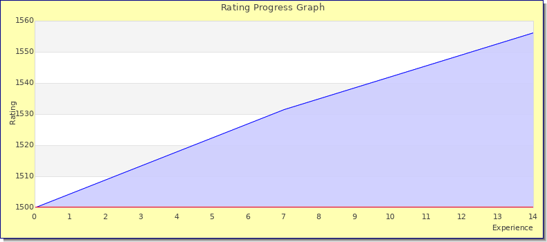 [Graph of rating by experience]