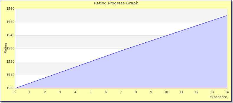 [Graph of rating by experience]