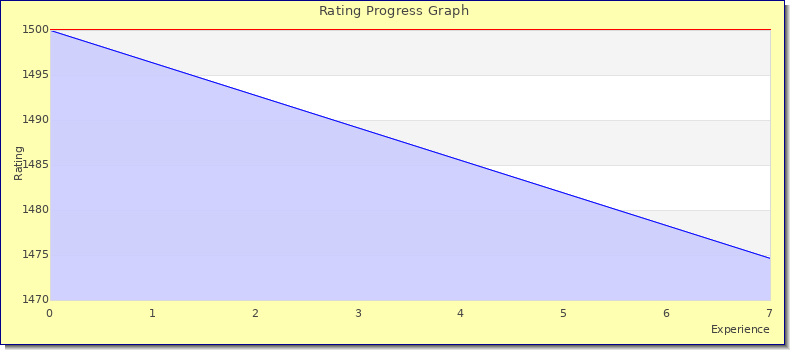 [Graph of rating by experience]