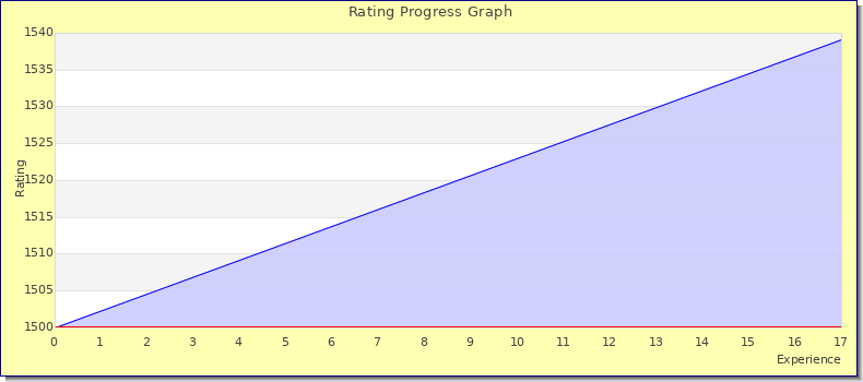 [Graph of rating by experience]