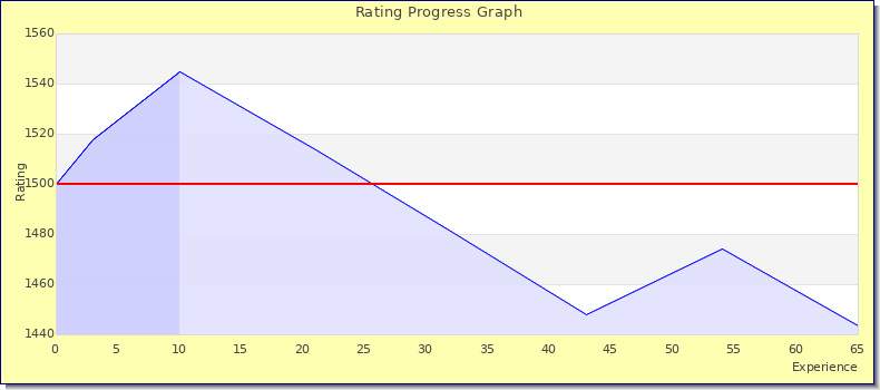 [Graph of rating by experience]