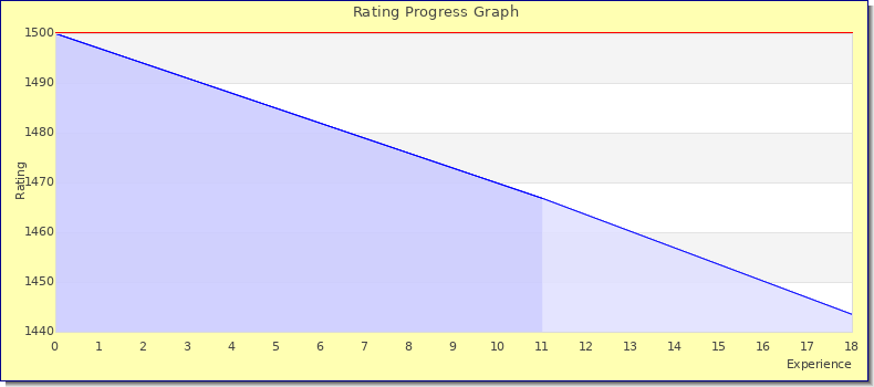 [Graph of rating by experience]