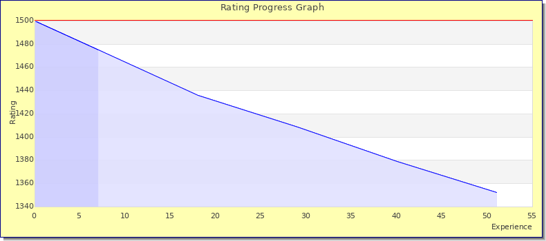 [Graph of rating by experience]