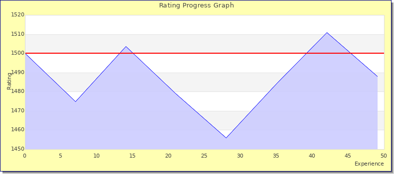 [Graph of rating by experience]
