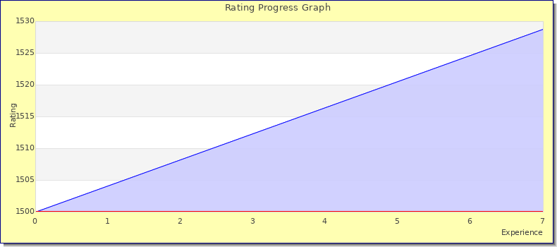 [Graph of rating by experience]