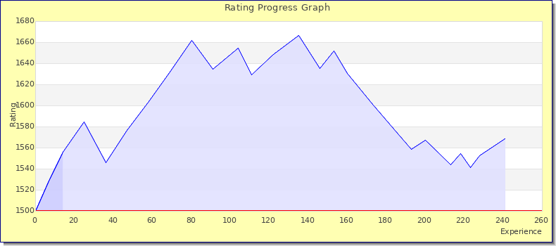 [Graph of rating by experience]