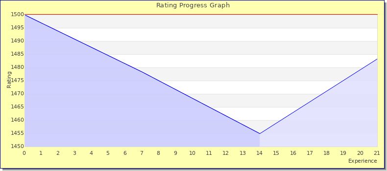 [Graph of rating by experience]
