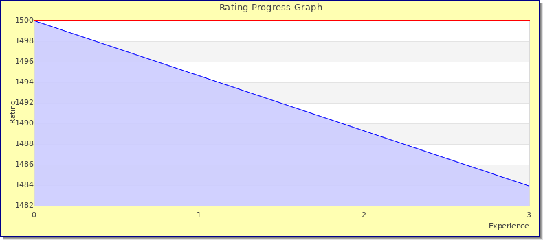 [Graph of rating by experience]
