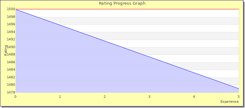 [Graph of rating by experience]