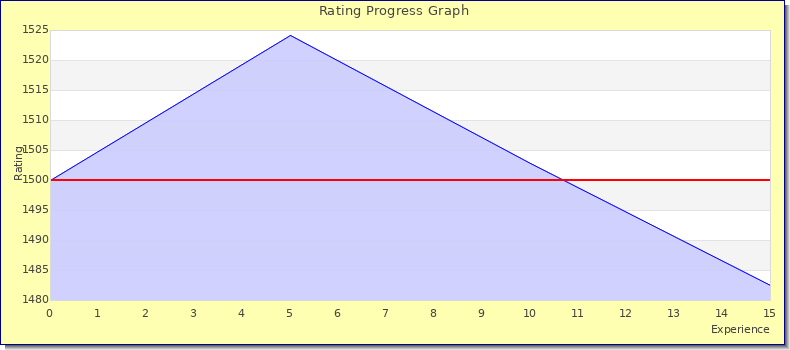 [Graph of rating by experience]