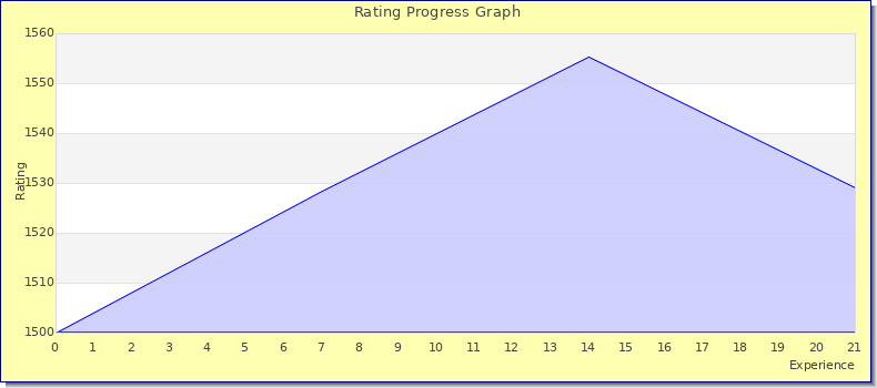 [Graph of rating by experience]