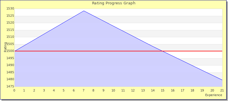 [Graph of rating by experience]