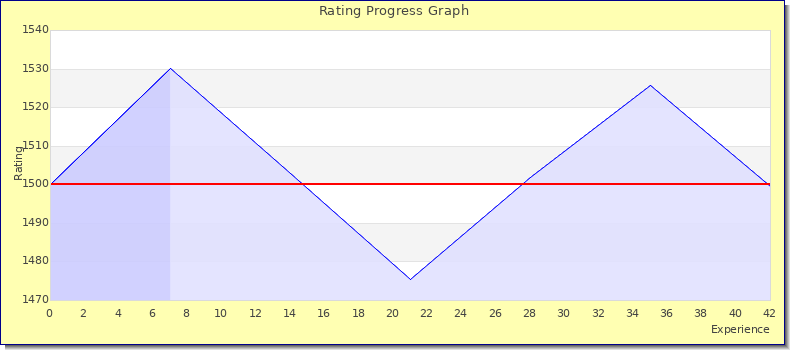 [Graph of rating by experience]