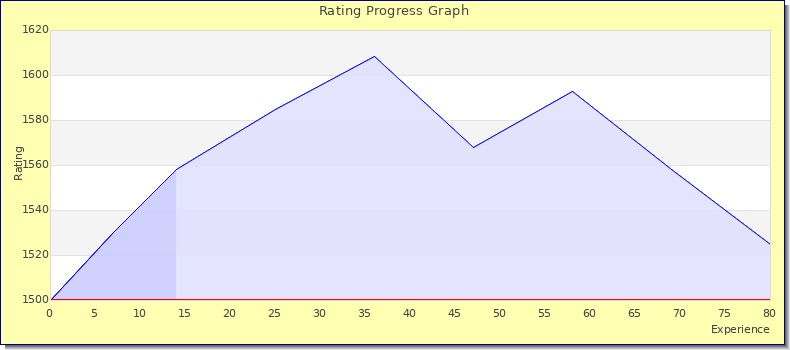 [Graph of rating by experience]