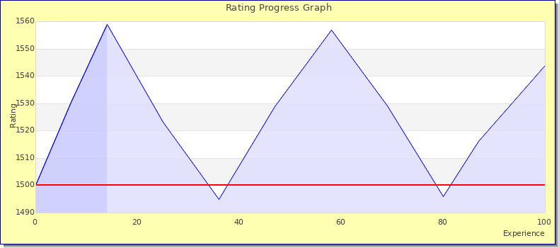 [Graph of rating by experience]