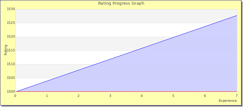 [Graph of rating by experience]