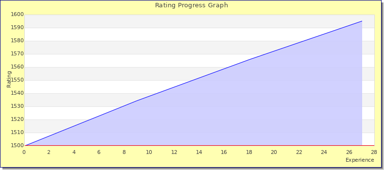 [Graph of rating by experience]