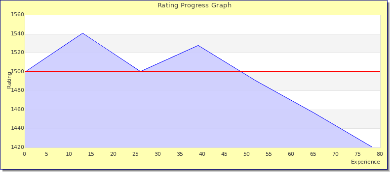 [Graph of rating by experience]