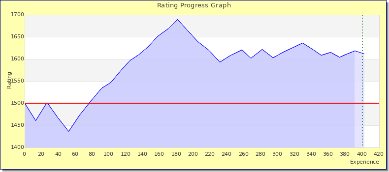 [Graph of rating by experience]