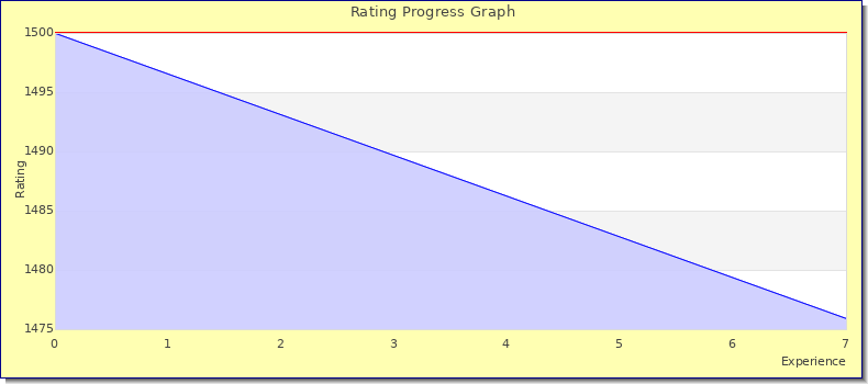 [Graph of rating by experience]