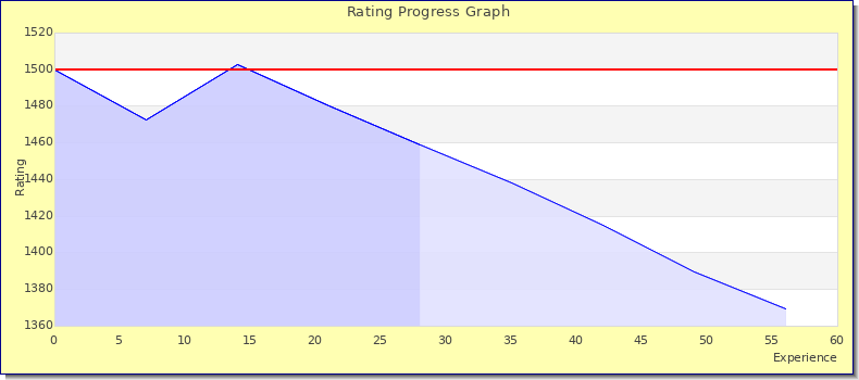 [Graph of rating by experience]