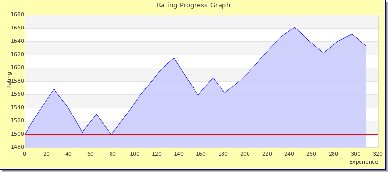 [Graph of rating by experience]