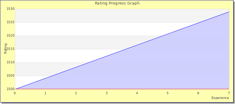 [Graph of rating by experience]