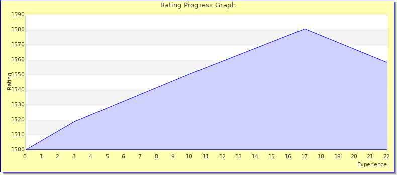 [Graph of rating by experience]