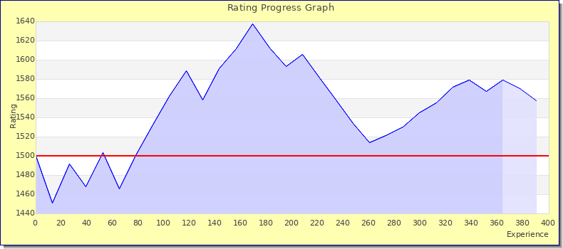 [Graph of rating by experience]