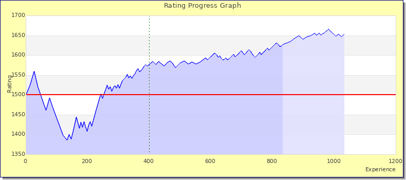 [Graph of rating by experience]
