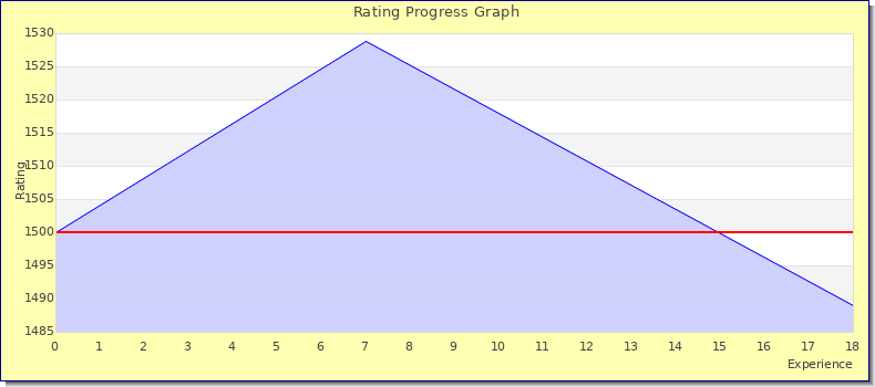 [Graph of rating by experience]