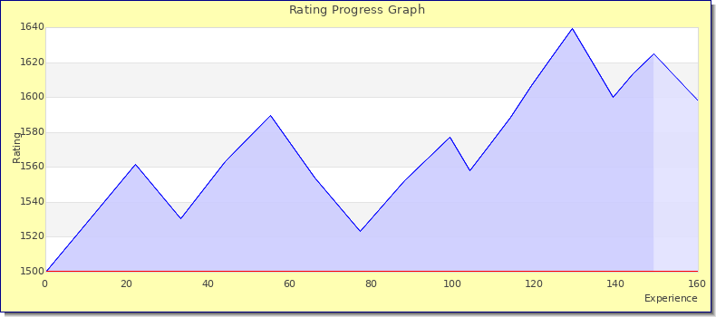 [Graph of rating by experience]
