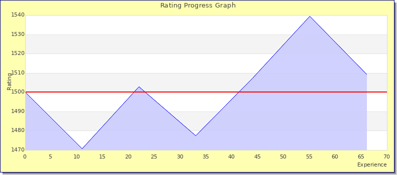 [Graph of rating by experience]