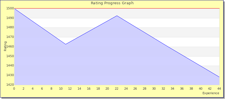 [Graph of rating by experience]