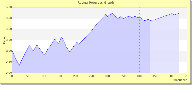[Graph of rating by experience]