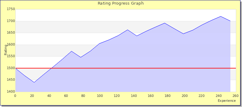 [Graph of rating by experience]