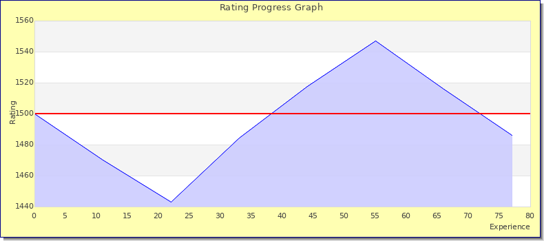 [Graph of rating by experience]
