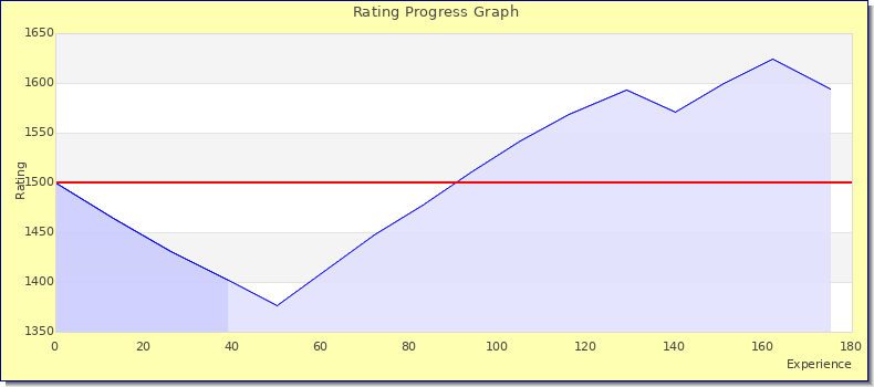 [Graph of rating by experience]