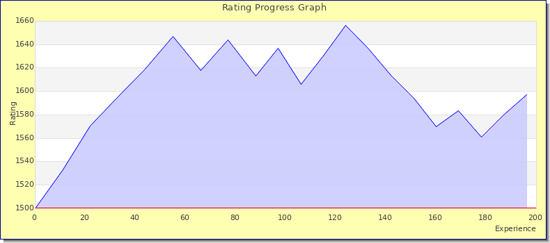 [Graph of rating by experience]