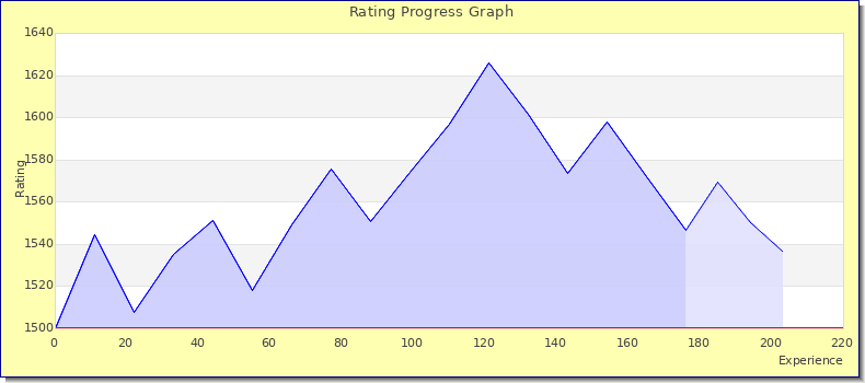 [Graph of rating by experience]