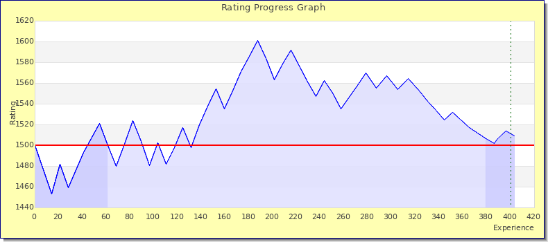 [Graph of rating by experience]