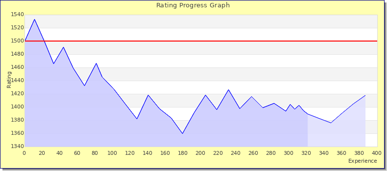 [Graph of rating by experience]