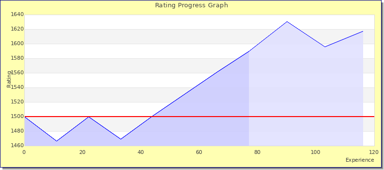 [Graph of rating by experience]