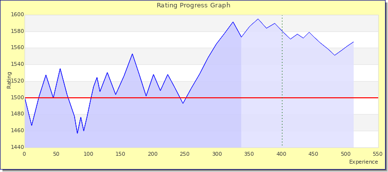 [Graph of rating by experience]