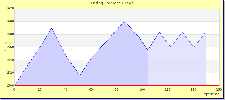 [Graph of rating by experience]