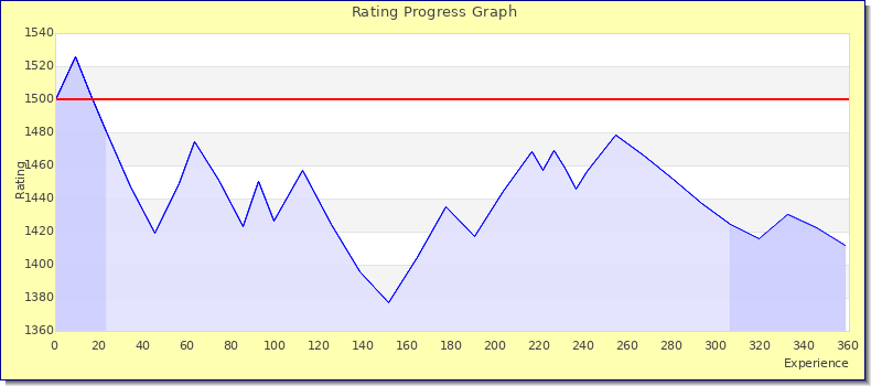 [Graph of rating by experience]