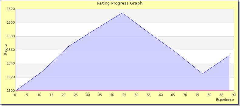[Graph of rating by experience]